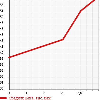 Аукционная статистика: График изменения цены VOLKSWAGEN Фольксваген  GOLF TOURAN Гольф Туран  2005 1600 1TBLP E в зависимости от аукционных оценок